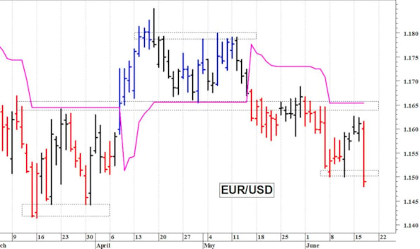 Euro-dollaro: una nuova flessione