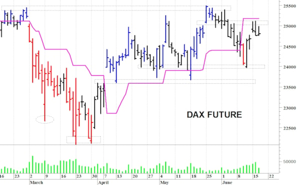 Eurostoxx50 future: resistenza a 6.330 punti