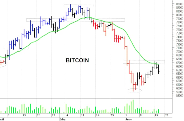 Bitcoin: ancora in difficoltà