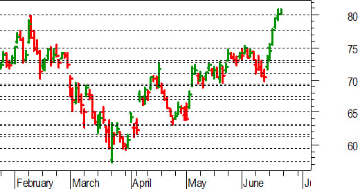 Unicredit, l'analisi tecnica: confermato il breakout degli 80 euro