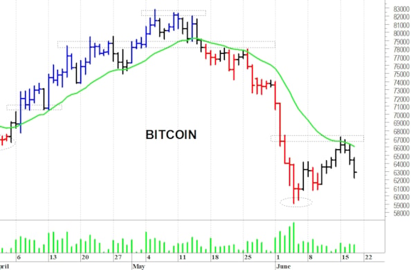Bitcoin: necessaria una fase riaccumulativa