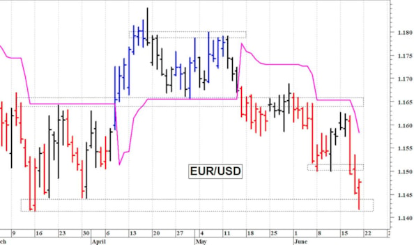 Euro-dollaro: supporto in area 1,1420-1,1415