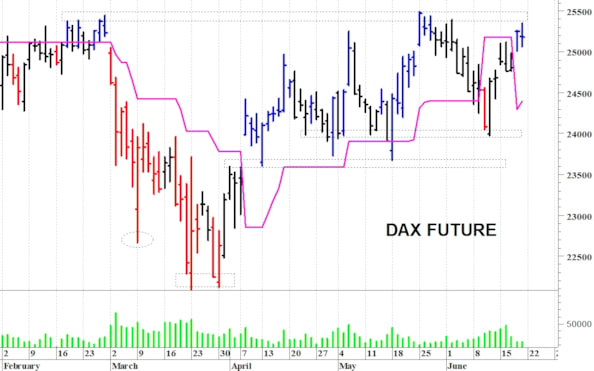 Dax future: a ridosso delle resistenze