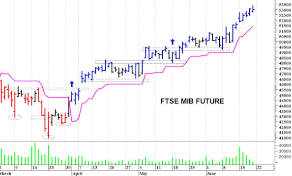 Ftse Mib future: spunti operativi per lunedì 22 giugno