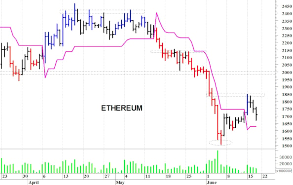 Ethereum ($): prima resistenza a 1.850 dollari