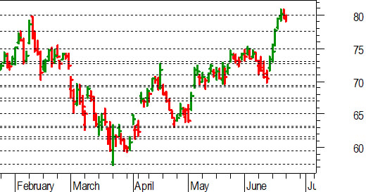Unicredit, l'analisi tecnica: fisiologico pullback dopo il test a 80 euro