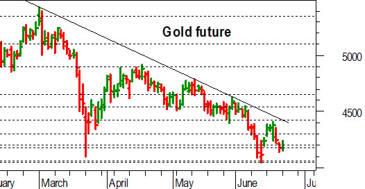 Oro, l'analisi tecnica di oggi: prove di tenuta dell'area 4.200-4.175 dollari