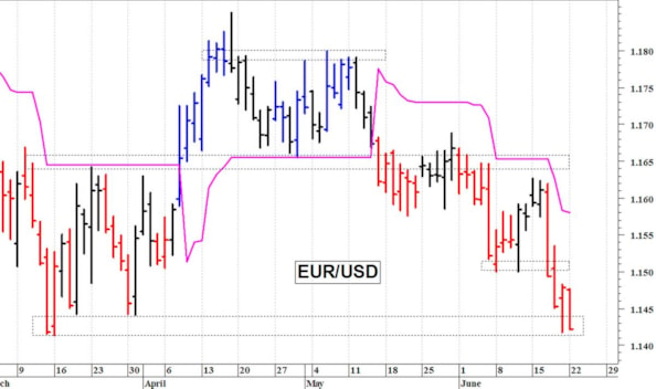 Euro-dollaro: la situazione tecnica rimane precaria
