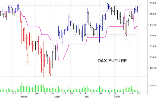 Dax future: resistenza a 25.500 punti