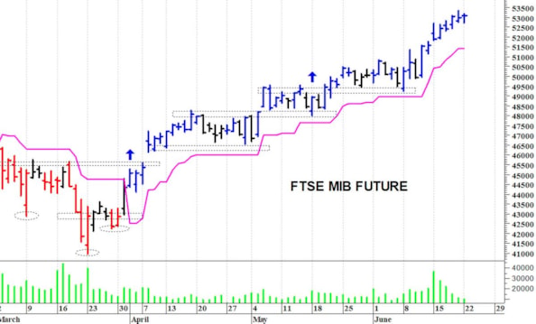 Ftse Mib future: spunti operativi per martedì 23 giugno