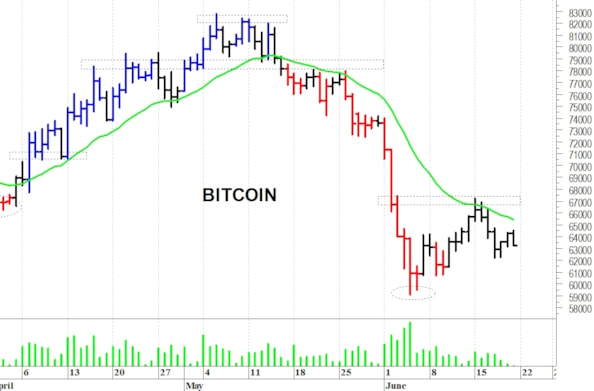 Bitcoin: il quadro tecnico rimane precario