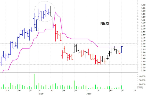 Nexi: positivo il ritorno sopra i 3,65 euro