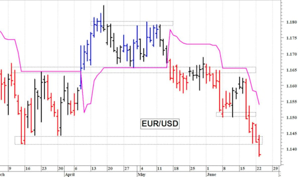 Euro-dollaro: una nuova flessione