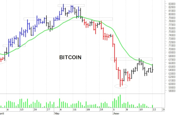 Bitcoin: ancora in difficoltà