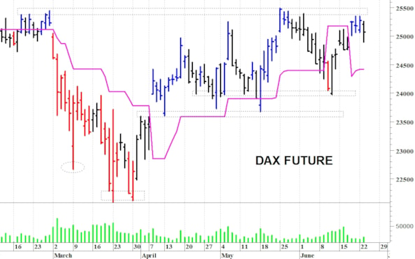 Dax future: minimo intraday a 24.900 punti