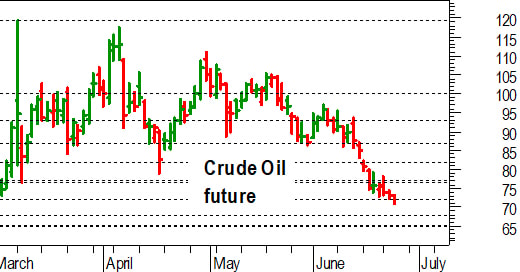 Petrolio, l'analisi tecnica: possibile una correzione verso 67-66 dollari