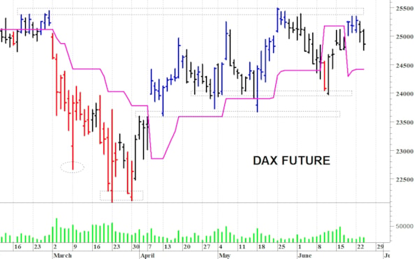 Dax future: il quadro tecnico rimane contrastato