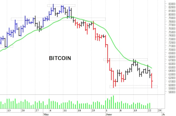 Bitcoin: una brusca flessione