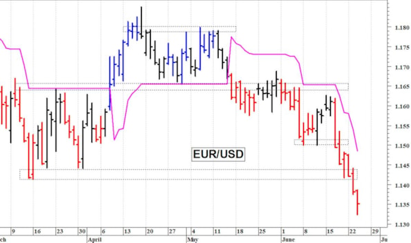 Euro-dollaro: il trend rimane negativo
