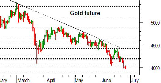 Oro, l'analisi tecnica di oggi: confermato il cedimento di 4.060-4.040 dollari
