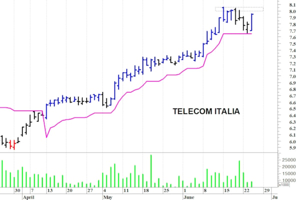 Telecom Italia: resistenza in area 8-8,05 euro