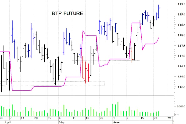 Btp future: i prezzi provano un allungo