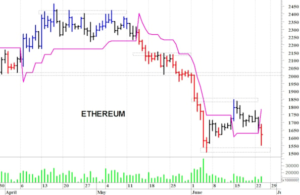 Ethereum ($): la tendenza rimane negativa
