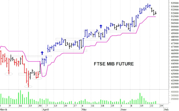 Ftse Mib future: spunti operativi per venerdì 26 giugno