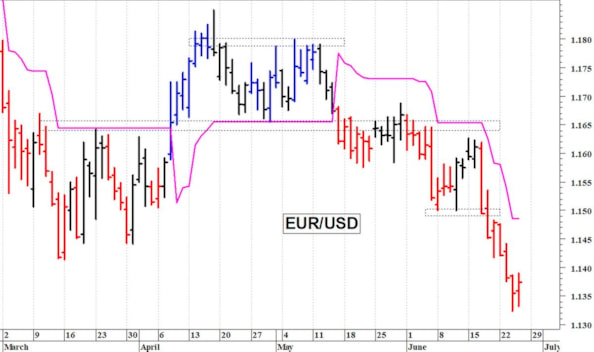 Euro-dollaro: rimbalzo da ipervenduto tecnico