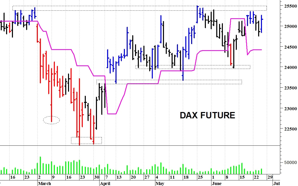 Dax future: un veloce recupero