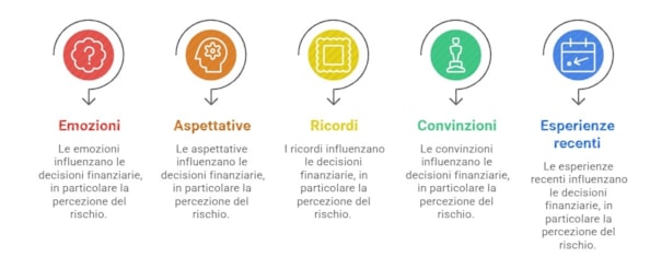 Il costo delle emozioni