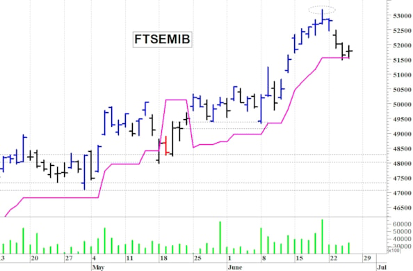Ftse Mib in fase correttiva