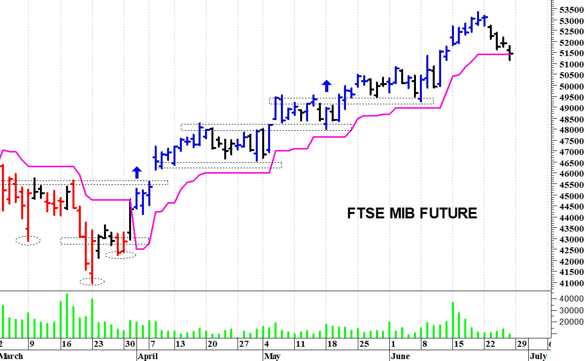 Ftse Mib future: spunti operativi per lunedì 29 giugno