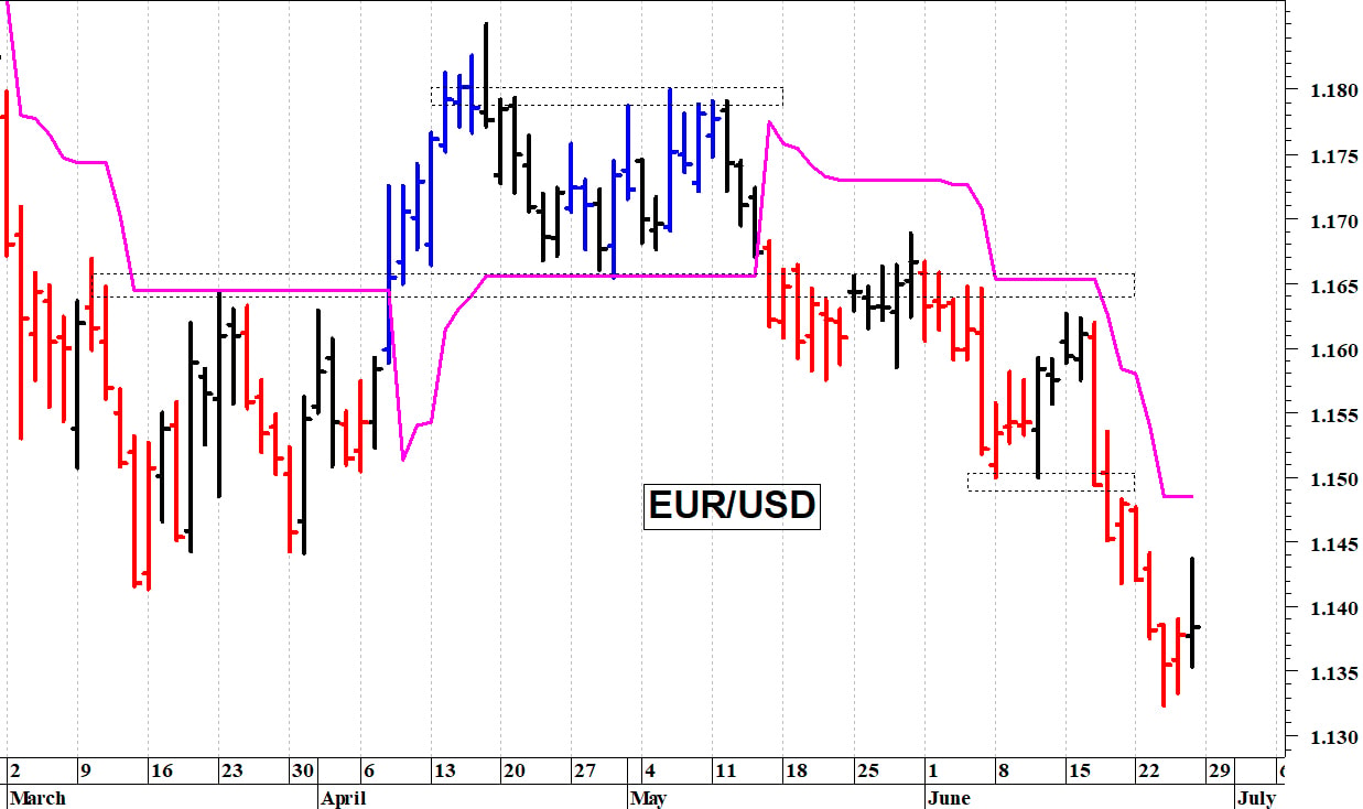 Euro-dollaro: la struttura tecnica rimane negativa