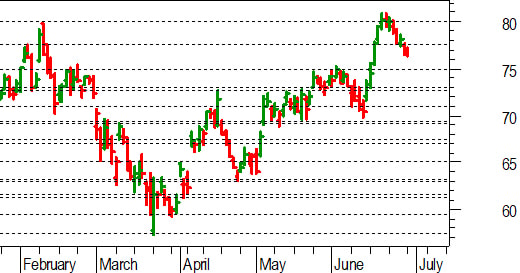 Unicredit, l'analisi tecnica: prosegue la fase di consolidamento sotto 77,50-77,55
