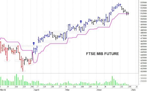 Ftse Mib future: spunti operativi per martedì 30 giugno