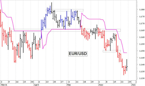 Euro-dollaro: il cambio prova un rimbalzo tecnico