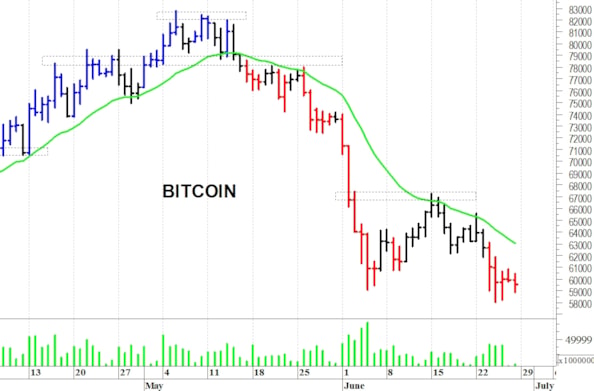 Bitcoin: la situazione tecnica rimane precaria