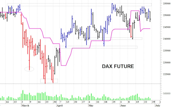 Dax future: una seduta contrastata