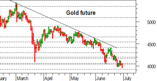 Oro, l'analisi tecnica di oggi: pericolosa una conferma sotto 4.060-4.040 dollari