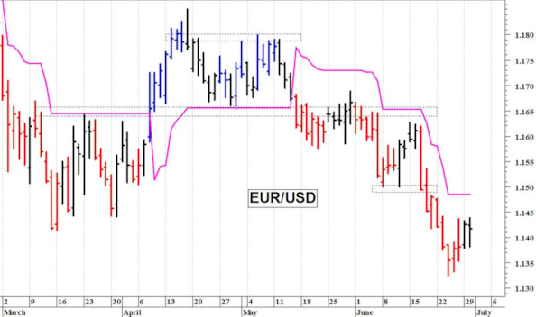 Euro-dollaro: il quadro tecnico rimane precario