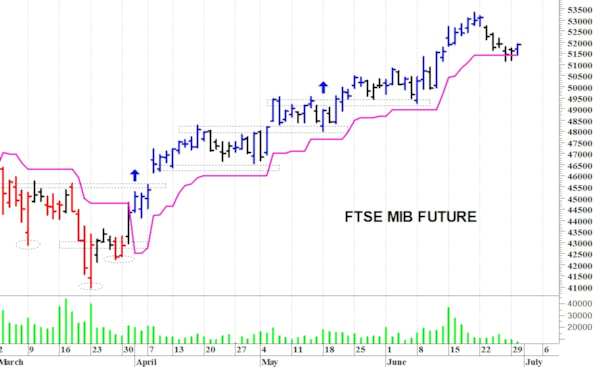 Ftse Mib future: spunti operativi per mercoledì 1 luglio
