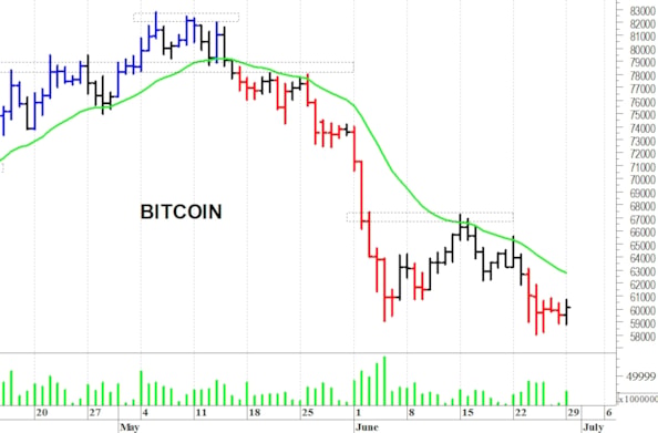 Bitcoin: la struttura tecnica rimane precaria