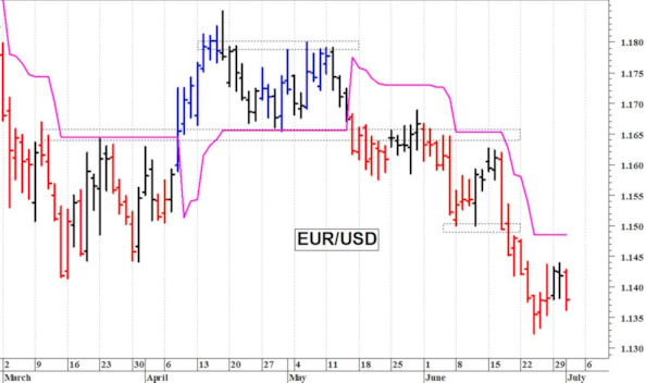 Euro-dollaro: negativa una discesa sotto 1,1330