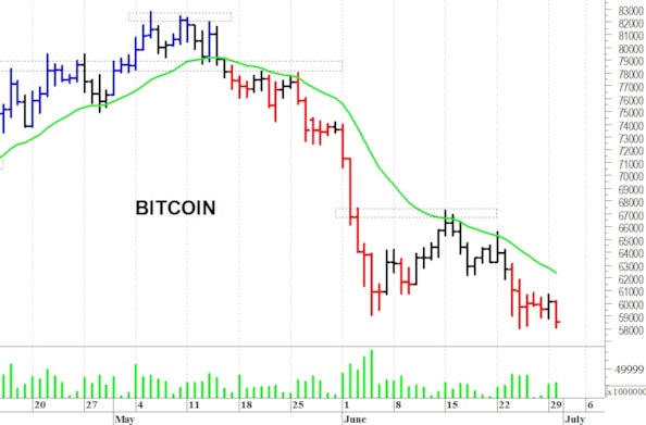 Bitcoin: reazione dai minimi