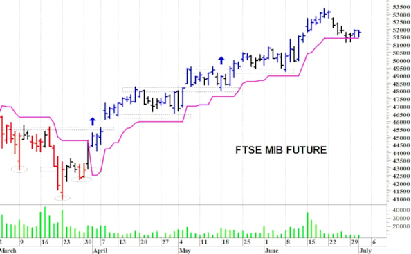 Ftse Mib future: spunti operativi per giovedì 2 luglio