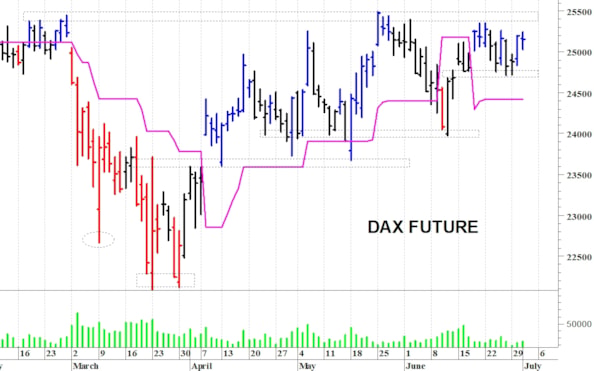 Dax future: a ridosso delle resistenze