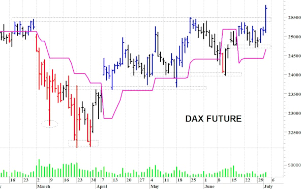 Dax future: un veloce spunto rialzista