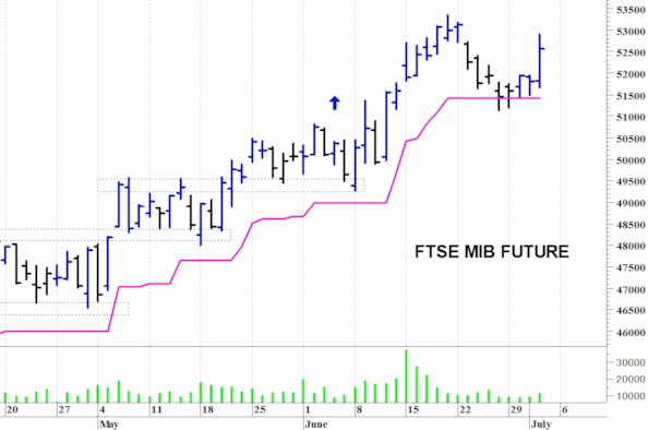 Ftse Mib future: spunti operativi per venerdì 3 luglio
