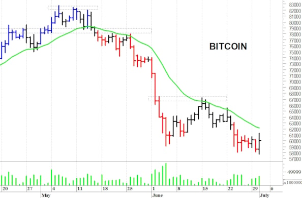 Bitcoin: reazione tecnica